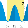 Daymark 239 tide chart for Wednesday, June 7, 2023