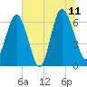 Daymark 239 tide chart for Tuesday, July 11, 2023
