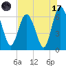 Daymark 239 tide chart for Monday, July 17, 2023