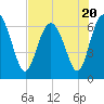 Daymark 239 tide chart for Thursday, July 20, 2023