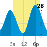 Daymark 239 tide chart for Friday, July 28, 2023
