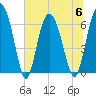 Daymark 239 tide chart for Thursday, July 6, 2023