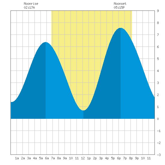 Daymark 239 tide chart for Friday, August 11, 2023