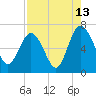 Daymark 239 tide chart for Sunday, August 13, 2023
