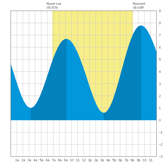Daymark 239 tide chart for Tuesday, August 15, 2023
