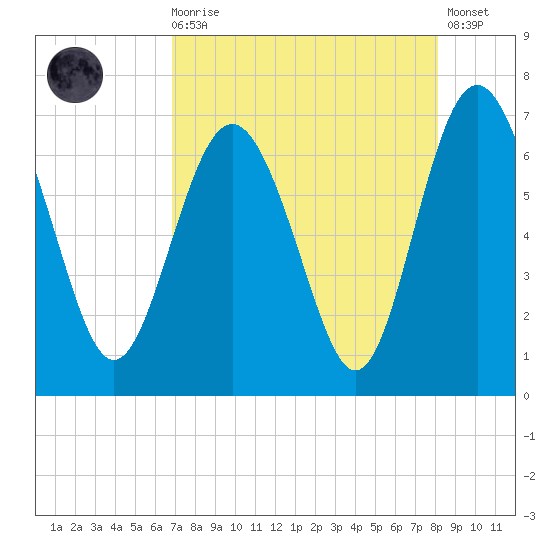 Daymark 239 tide chart for Wednesday, August 16, 2023