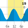 Daymark 239 tide chart for Saturday, August 19, 2023