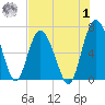 Daymark 239 tide chart for Tuesday, August 1, 2023