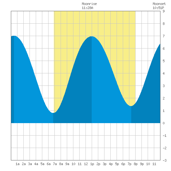 Daymark 239 tide chart for Monday, August 21, 2023