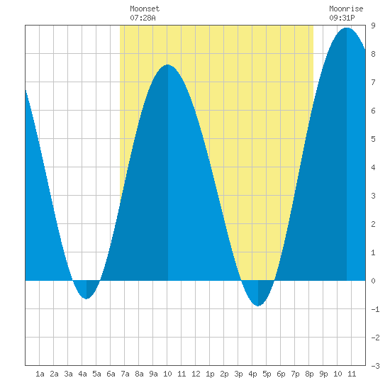 Daymark 239 tide chart for Wednesday, August 2, 2023