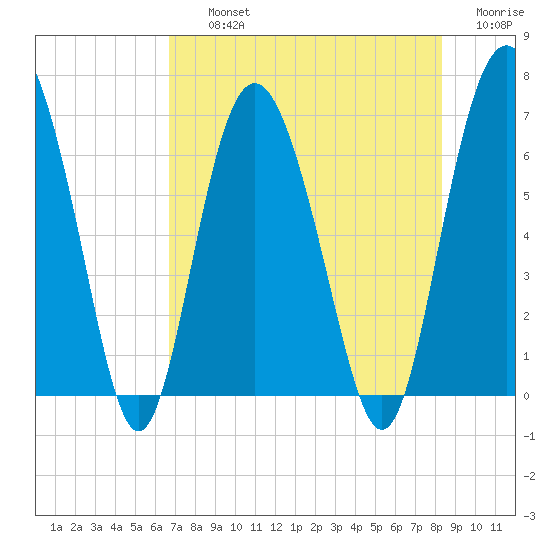 Daymark 239 tide chart for Thursday, August 3, 2023