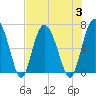 Daymark 239 tide chart for Thursday, August 3, 2023