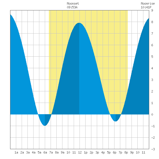 Daymark 239 tide chart for Friday, August 4, 2023