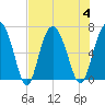 Daymark 239 tide chart for Friday, August 4, 2023