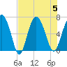 Daymark 239 tide chart for Saturday, August 5, 2023
