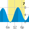 Daymark 239 tide chart for Monday, August 7, 2023