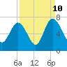 Daymark 239 tide chart for Sunday, September 10, 2023