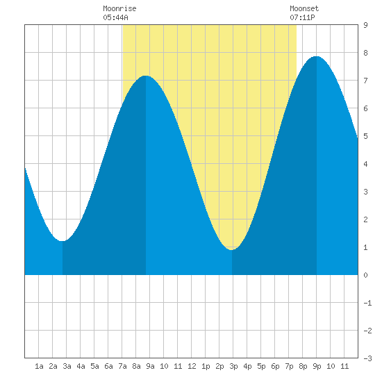 Daymark 239 tide chart for Wednesday, September 13, 2023