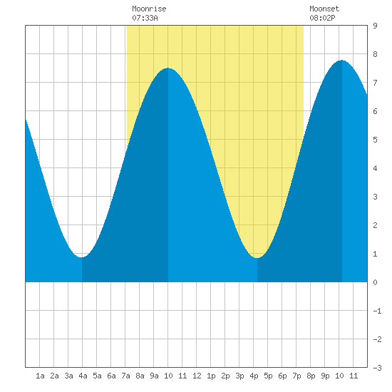 Daymark 239 tide chart for Friday, September 15, 2023