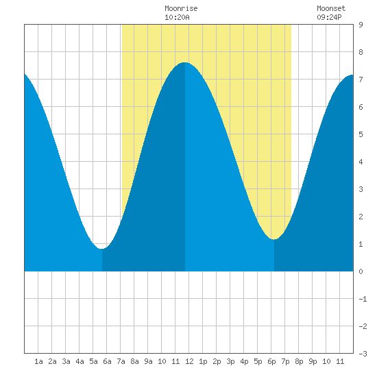 Daymark 239 tide chart for Monday, September 18, 2023