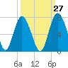 Daymark 239 tide chart for Wednesday, September 27, 2023