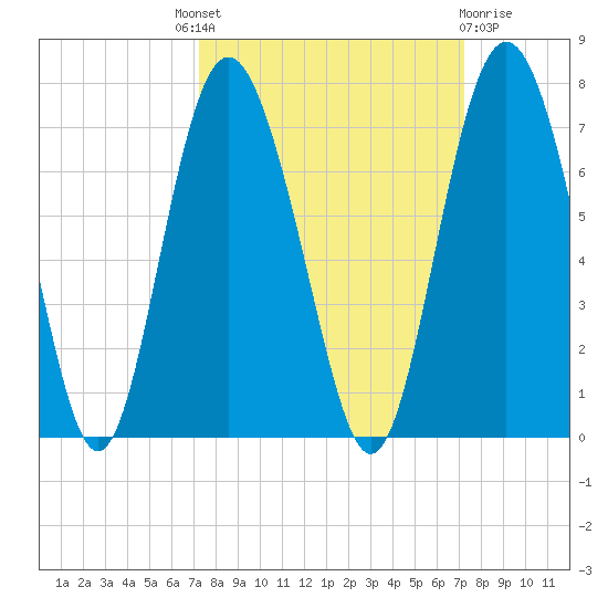 Daymark 239 tide chart for Thursday, September 28, 2023