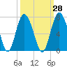 Daymark 239 tide chart for Thursday, September 28, 2023