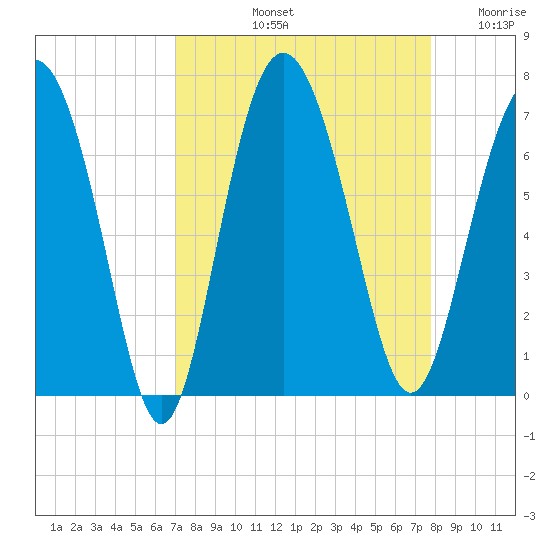 Daymark 239 tide chart for Sunday, September 3, 2023