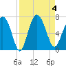 Daymark 239 tide chart for Monday, September 4, 2023