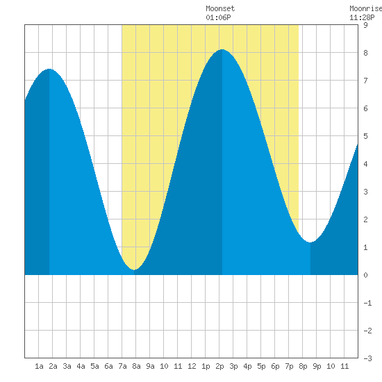 Daymark 239 tide chart for Tuesday, September 5, 2023