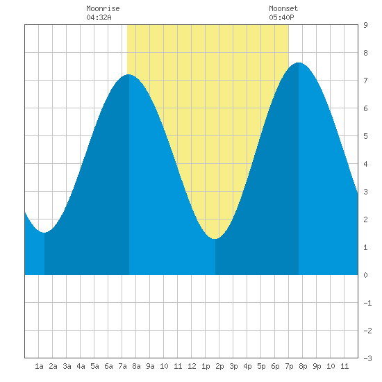 Daymark 239 tide chart for Wednesday, October 11, 2023