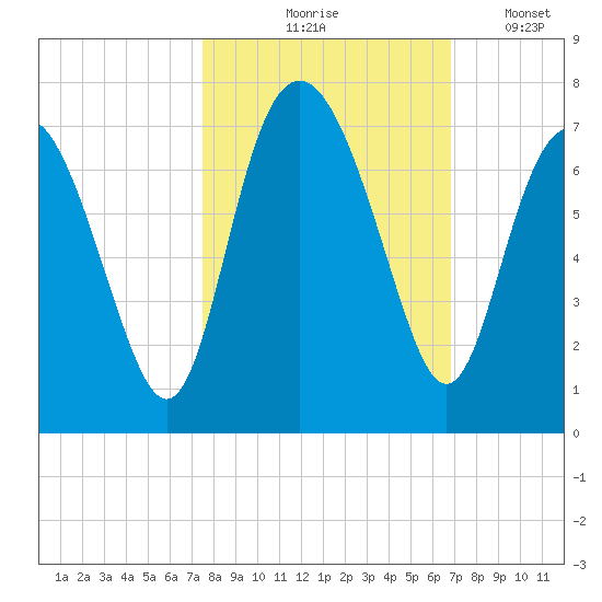 Daymark 239 tide chart for Wednesday, October 18, 2023