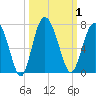 Daymark 239 tide chart for Sunday, October 1, 2023