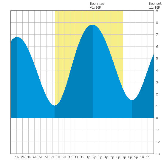 Daymark 239 tide chart for Friday, October 20, 2023