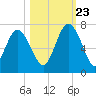 Daymark 239 tide chart for Monday, October 23, 2023