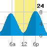 Daymark 239 tide chart for Tuesday, October 24, 2023