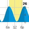 Daymark 239 tide chart for Thursday, October 26, 2023