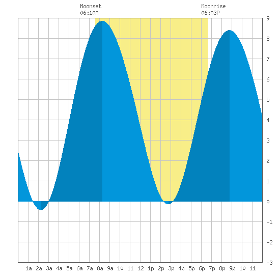 Daymark 239 tide chart for Friday, October 27, 2023
