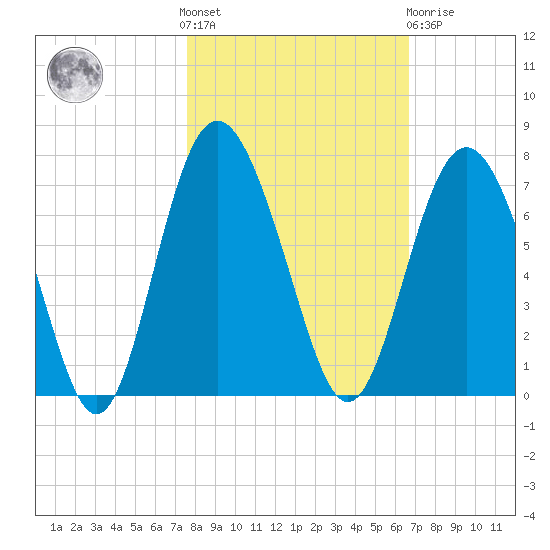 Daymark 239 tide chart for Saturday, October 28, 2023