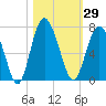 Daymark 239 tide chart for Sunday, October 29, 2023