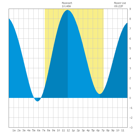 Daymark 239 tide chart for Monday, October 2, 2023