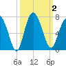 Daymark 239 tide chart for Monday, October 2, 2023