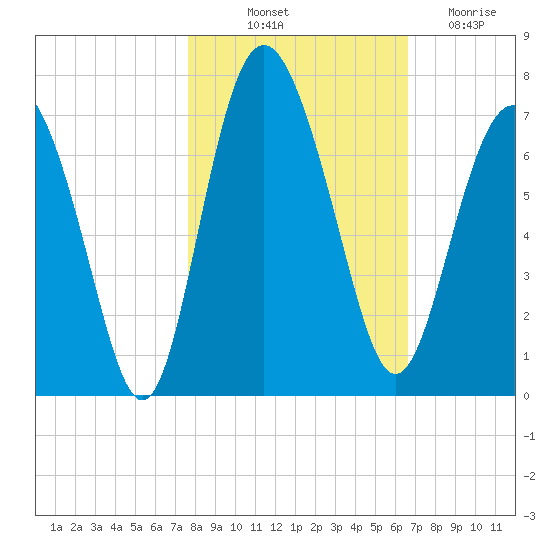 Daymark 239 tide chart for Tuesday, October 31, 2023