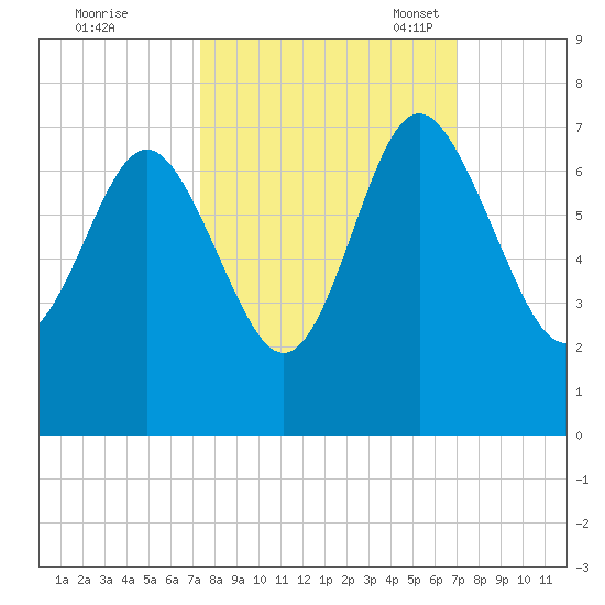 Daymark 239 tide chart for Sunday, October 8, 2023