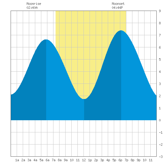 Daymark 239 tide chart for Monday, October 9, 2023