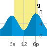 Daymark 239 tide chart for Monday, October 9, 2023