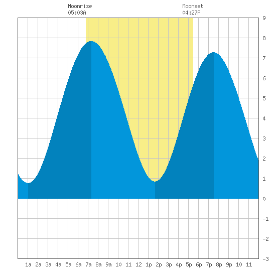 Daymark 239 tide chart for Saturday, November 11, 2023