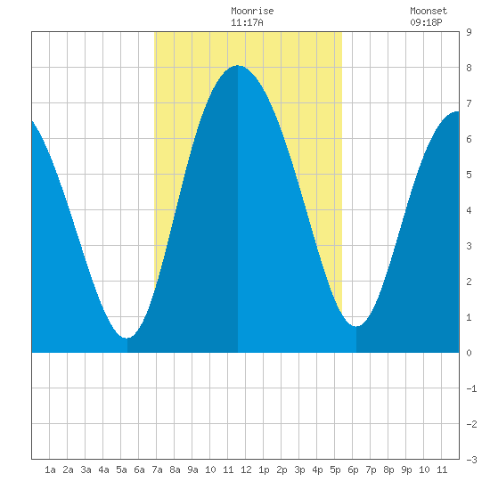 Daymark 239 tide chart for Friday, November 17, 2023