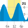Daymark 239 tide chart for Tuesday, November 21, 2023