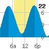 Daymark 239 tide chart for Wednesday, November 22, 2023